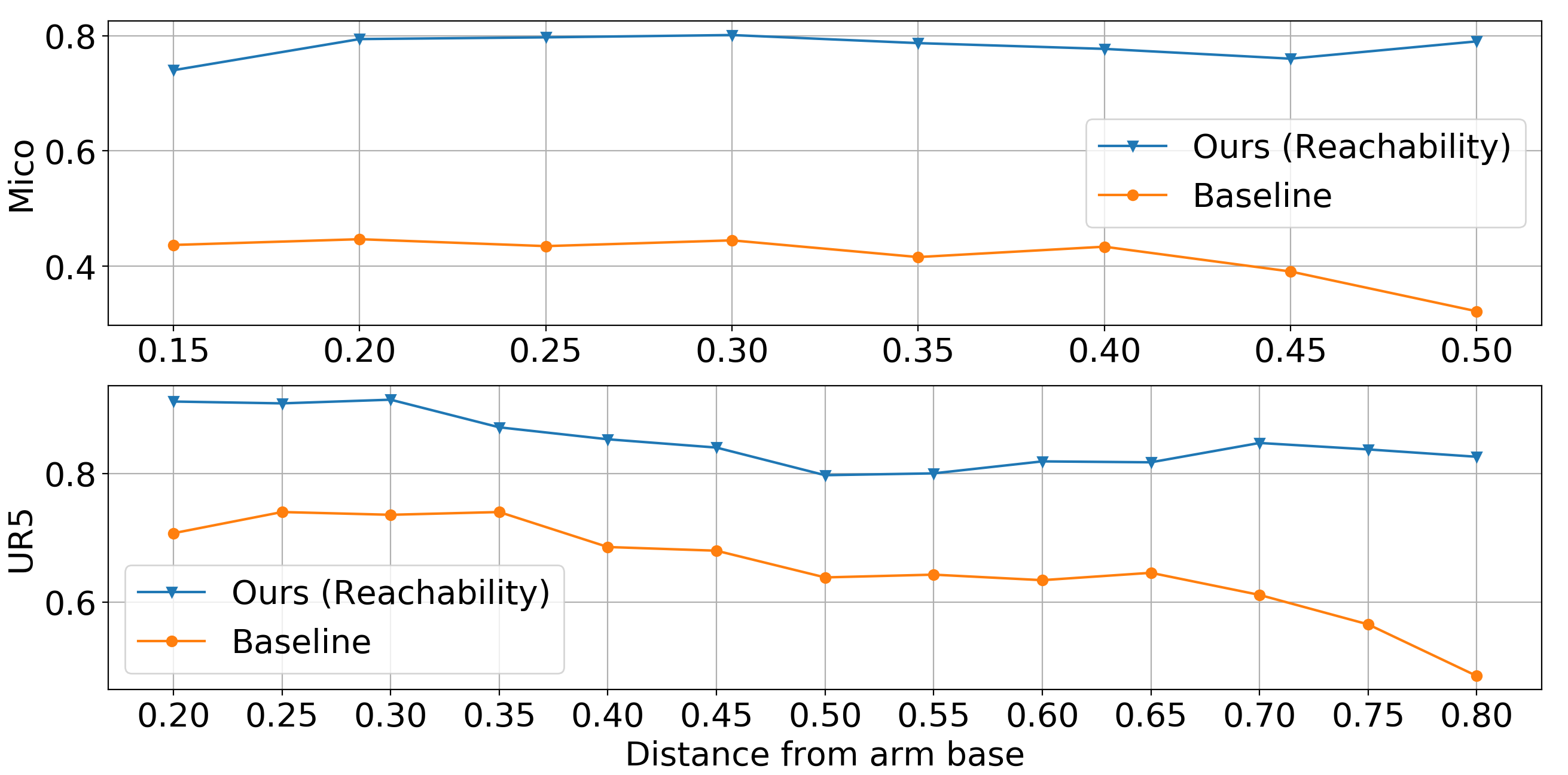 Reachability value versus distance to robot  .